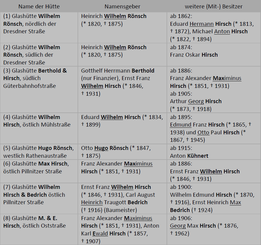 Tabelle der beteiligten Personen