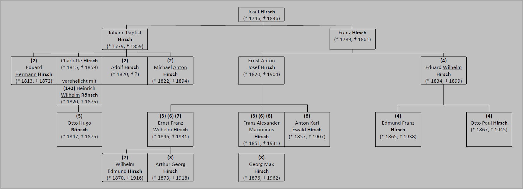 Verwandtschaftsbeziehungen der beteiligten Personen aus den Glasmacherfamilien Rönsch und Hirsch
