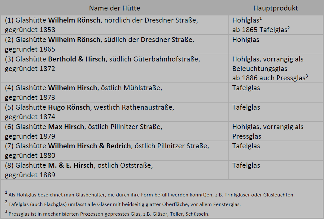 Produktionsprofil der Hütten