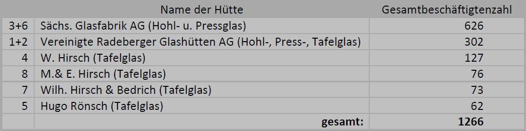 Tabelle der Mitarbeiterzahlen