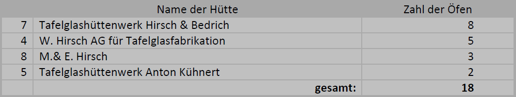 Tabelle der Zahl der Öfen